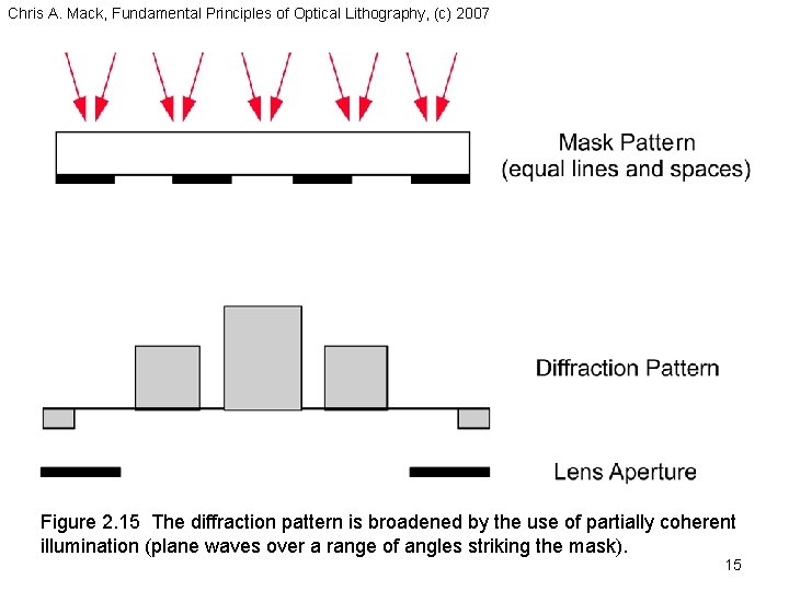 Chris A. Mack, Fundamental Principles of Optical Lithography, (c) 2007 Figure 2. 15 The