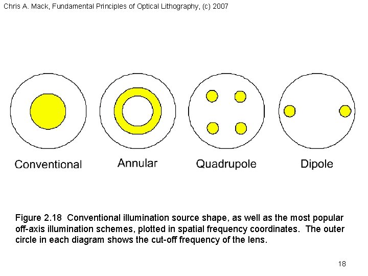Chris A. Mack, Fundamental Principles of Optical Lithography, (c) 2007 Figure 2. 18 Conventional