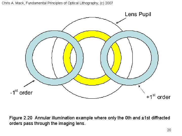 Chris A. Mack, Fundamental Principles of Optical Lithography, (c) 2007 Figure 2. 20 Annular