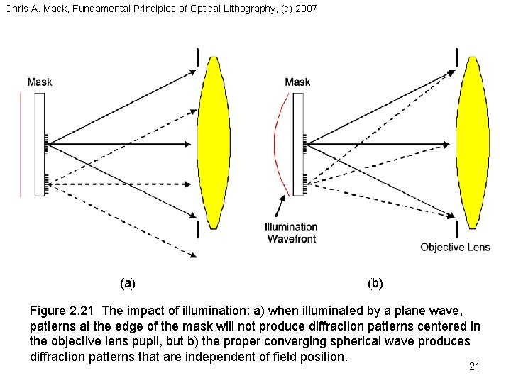 Chris A. Mack, Fundamental Principles of Optical Lithography, (c) 2007 (a) (b) Figure 2.