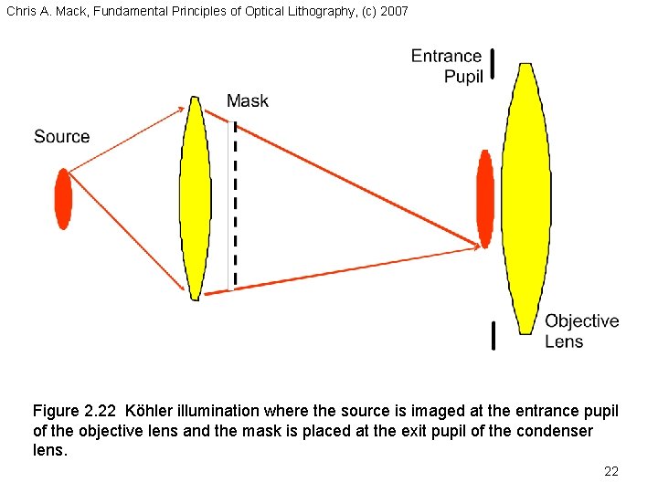 Chris A. Mack, Fundamental Principles of Optical Lithography, (c) 2007 Figure 2. 22 Köhler