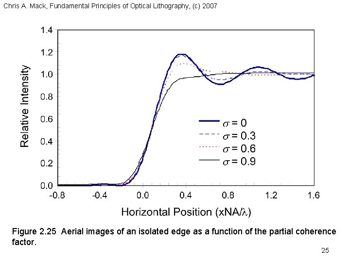 Chris A. Mack, Fundamental Principles of Optical Lithography, (c) 2007 Figure 2. 25 Aerial