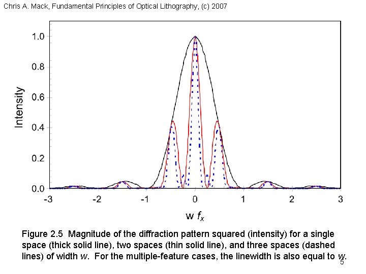 Chris A. Mack, Fundamental Principles of Optical Lithography, (c) 2007 Figure 2. 5 Magnitude