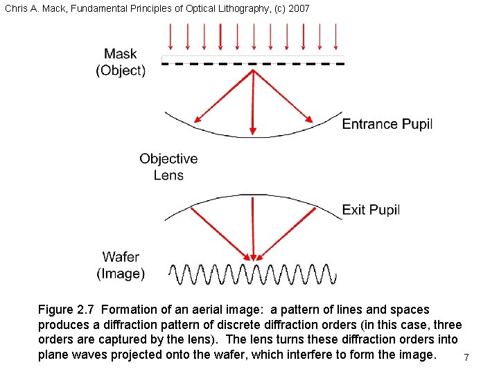 Chris A. Mack, Fundamental Principles of Optical Lithography, (c) 2007 Figure 2. 7 Formation