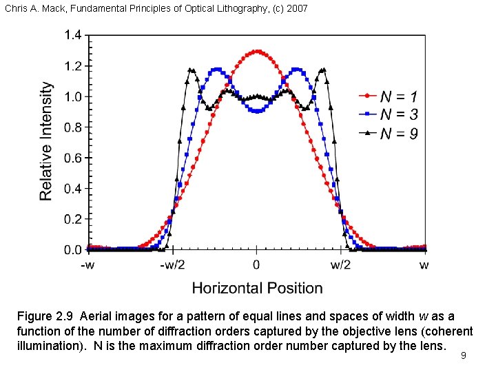 Chris A. Mack, Fundamental Principles of Optical Lithography, (c) 2007 Figure 2. 9 Aerial