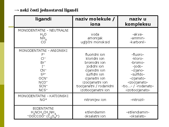 → neki česti jednostavni ligandi naziv molekule / iona naziv u kompleksu MONODENTATNI -