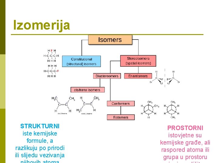 Izomerija STRUKTURNI iste kemijske formule, a razlikuju po prirodi ili slijedu vezivanja PROSTORNI istovjetne