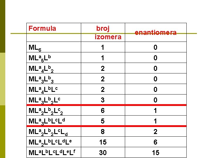 Formula ML 6 MLa 5 Lb MLa 4 Lb 2 MLa 3 Lb 3