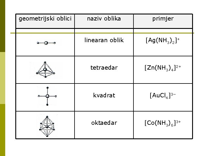 geometrijski oblici naziv oblika primjer linearan oblik [Ag(NH 3)2]+ tetraedar [Zn(NH 3)4]2+ kvadrat [Au.