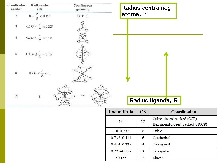 Radius centralnog atoma, r Radius liganda, R 