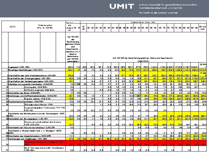 Suizidraten Österreich 2009, Männer Lfd. Nr. Todesursachen (Pos. Nr. ICD 10) Gestorbene im Alter