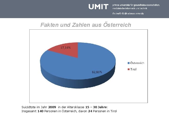 Fakten und Zahlen aus Österreich Suizidtote im Jahr 2009 in der Altersklasse 15 –