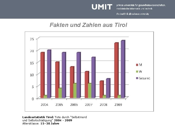 Fakten und Zahlen aus Tirol Landesstatistik Tirol: Tote durch "Selbstmord und Selbstschädigung" 2004 -