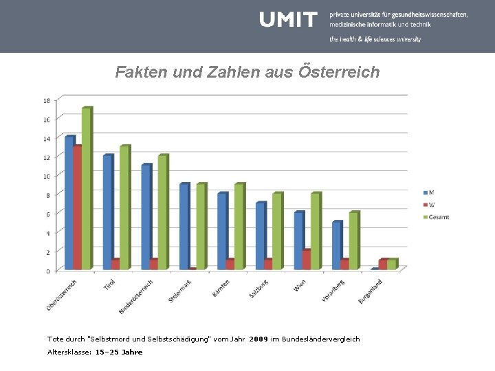 Fakten und Zahlen aus Österreich Tote durch "Selbstmord und Selbstschädigung" vom Jahr 2009 im