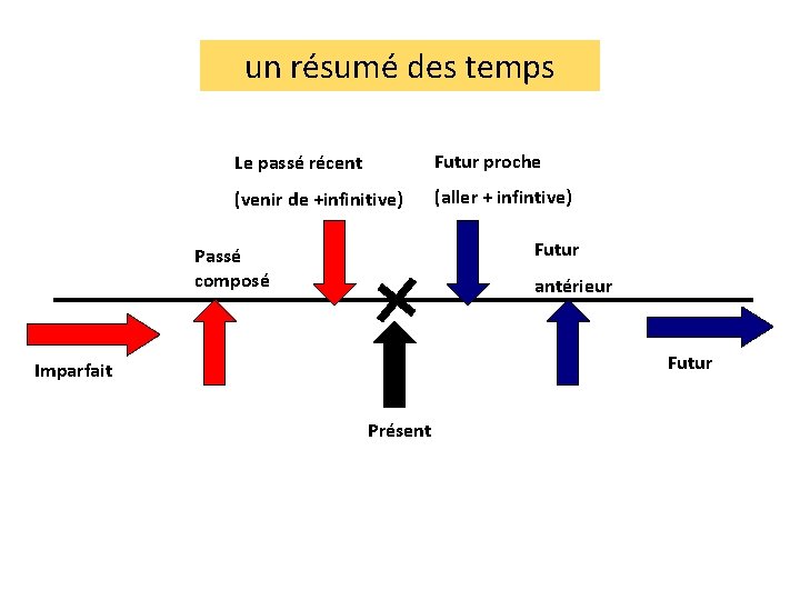 un résumé des temps Le passé récent Futur proche (venir de +infinitive) (aller +