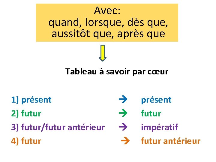 Avec: quand, lorsque, dès que, aussitôt que, après que Tableau à savoir par cœur