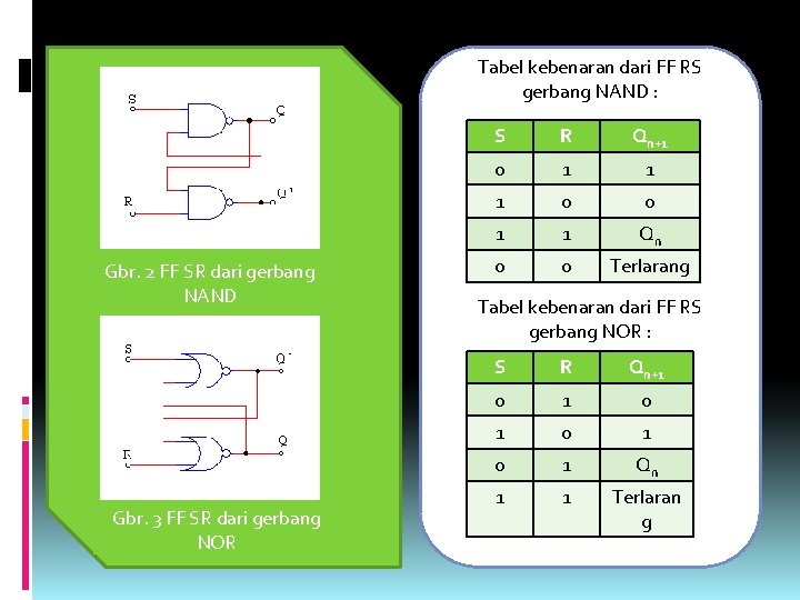 Tabel kebenaran dari FF RS gerbang NAND : Gbr. 2 FF SR dari gerbang