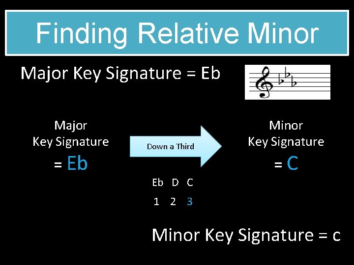 Finding Relative Minor Major Key Signature = Eb Down a Third Eb D C