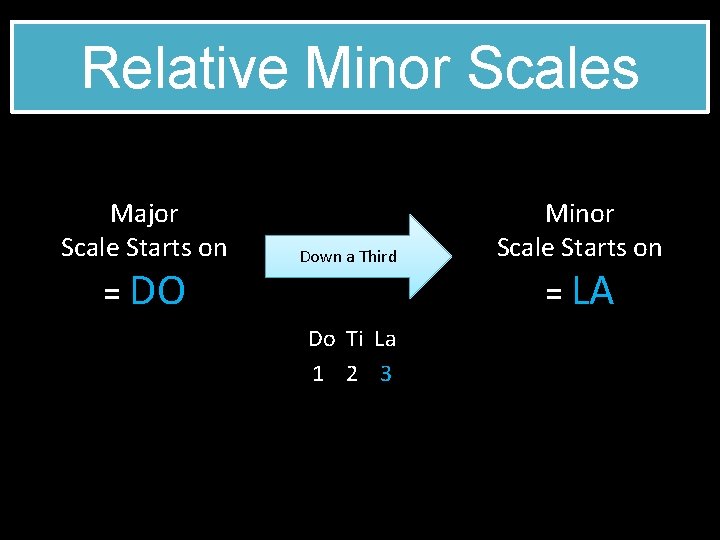 Relative Minor Scales Major Scale Starts on = DO Down a Third Do Ti