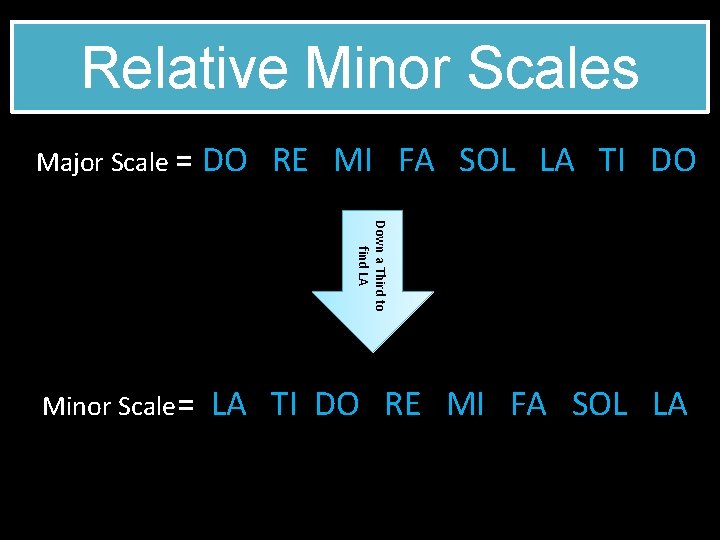 Relative Minor Scales Major Scale = DO RE MI FA SOL LA TI DO