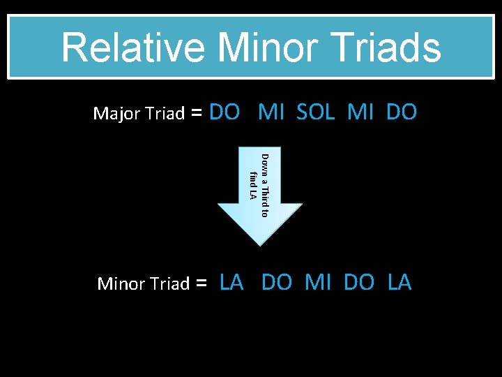 Relative Minor Triads Major Triad = DO MI SOL MI DO Down a Third