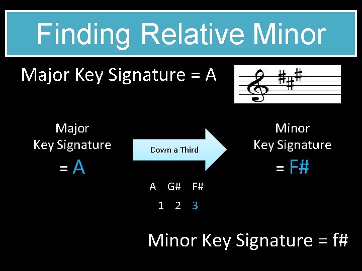 Finding Relative Minor Major Key Signature = A Major Key Signature =A Down a