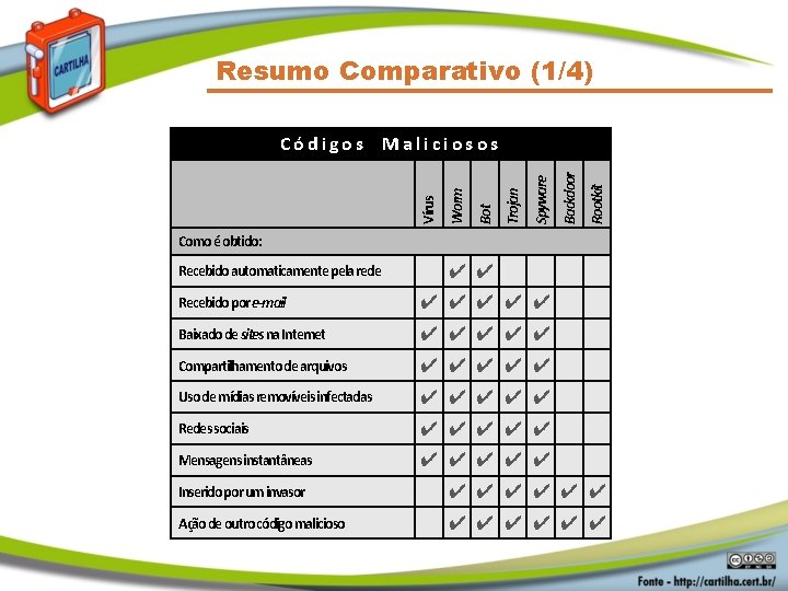 Resumo Comparativo (1/4) Rootkit Backdoor Spyware Trojan Bot Worm Vírus Códigos Maliciosos Como é