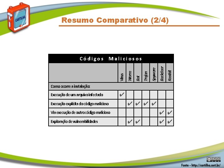 Resumo Comparativo (2/4) Rootkit Backdoor Spyware Trojan Bot Worm Vírus Códigos Maliciosos Como ocorre