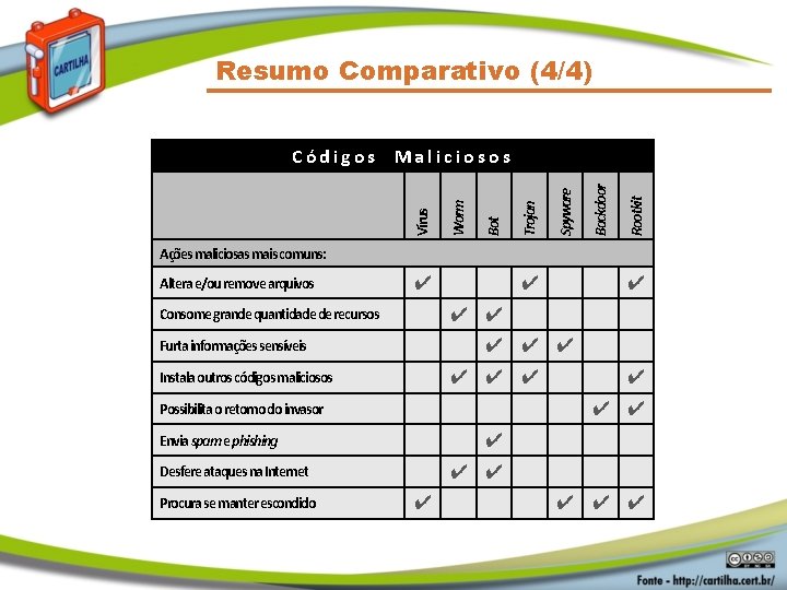 Resumo Comparativo (4/4) Rootkit Backdoor Spyware Trojan Bot Worm Vírus Códigos Maliciosos Ações maliciosas