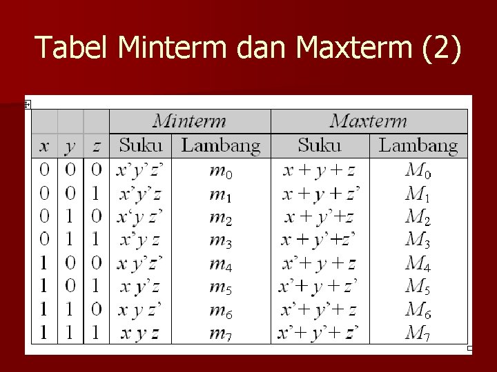 Tabel Minterm dan Maxterm (2) 