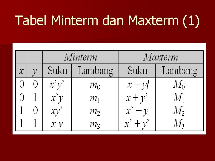 Tabel Minterm dan Maxterm (1) 