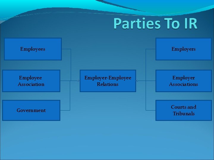 Employees Employee Association Government Employers Employer-Employee Relations Employer Associations Courts and Tribunals 