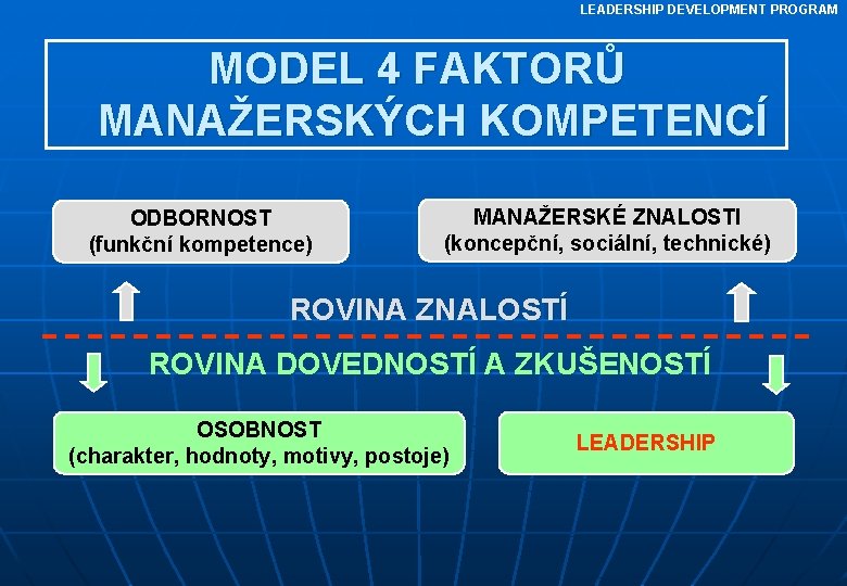 LEADERSHIP DEVELOPMENT PROGRAM MODEL 4 FAKTORŮ MANAŽERSKÝCH KOMPETENCÍ ODBORNOST (funkční kompetence) MANAŽERSKÉ ZNALOSTI (koncepční,