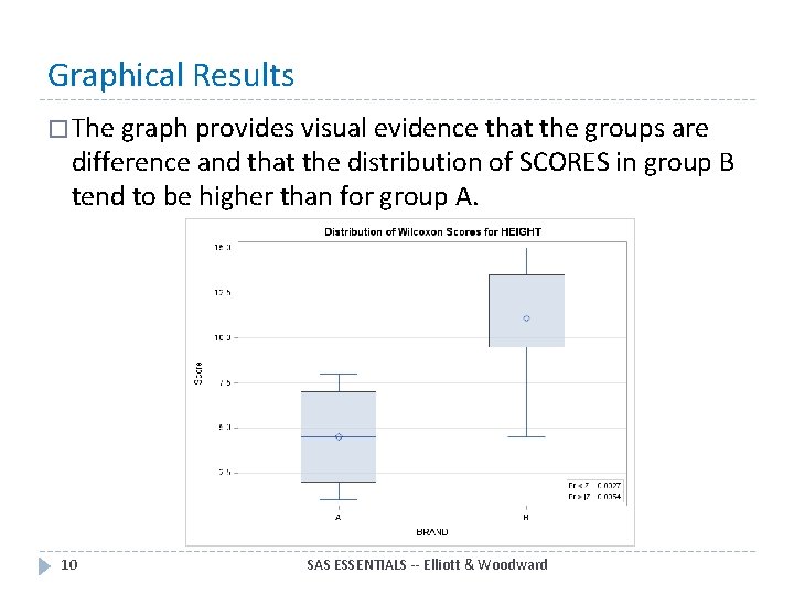 Graphical Results � The graph provides visual evidence that the groups are difference and Graphical Results � The graph provides visual evidence that the groups are difference and