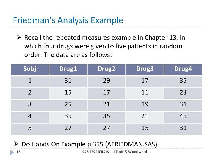 Friedman’s Analysis Example Ø Recall the repeated measures example in Chapter 13, in which Friedman’s Analysis Example Ø Recall the repeated measures example in Chapter 13, in which