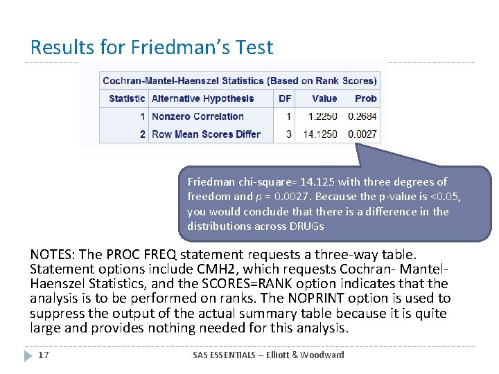Results for Friedman’s Test Friedman chi-square= 14. 125 with three degrees of freedom and Results for Friedman’s Test Friedman chi-square= 14. 125 with three degrees of freedom and