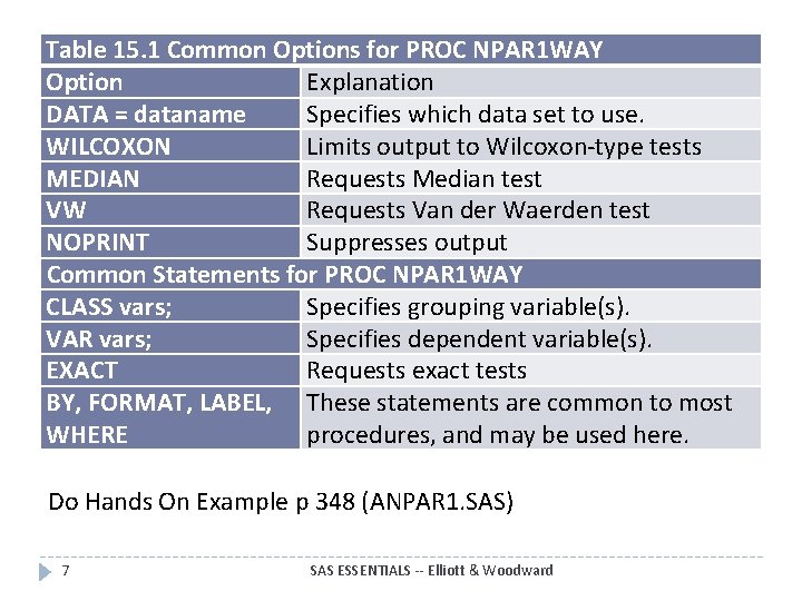 Table 15. 1 Common Options for PROC NPAR 1 WAY Option Explanation DATA = Table 15. 1 Common Options for PROC NPAR 1 WAY Option Explanation DATA =