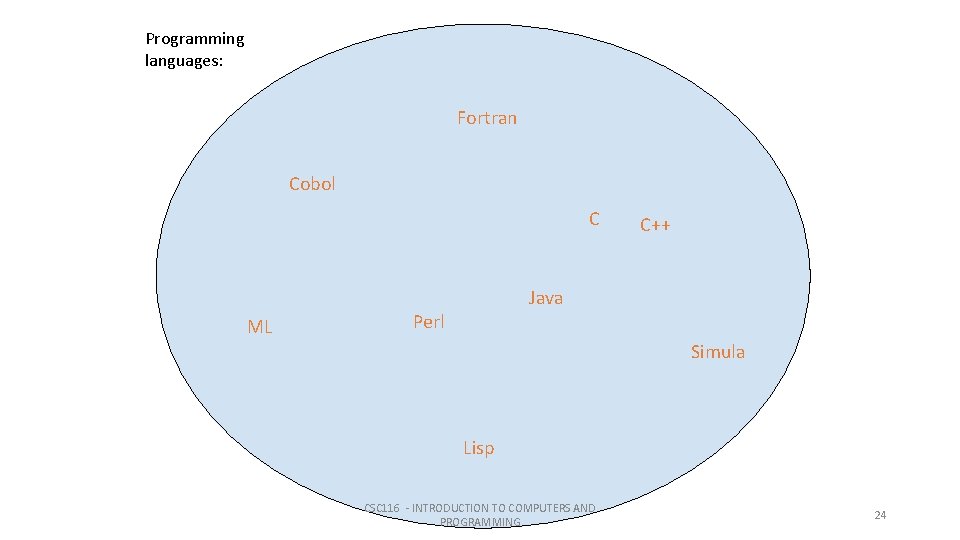 Programming languages: Fortran Cobol C ML C++ Java Perl Simula Lisp CSC 116 - Programming languages: Fortran Cobol C ML C++ Java Perl Simula Lisp CSC 116 -