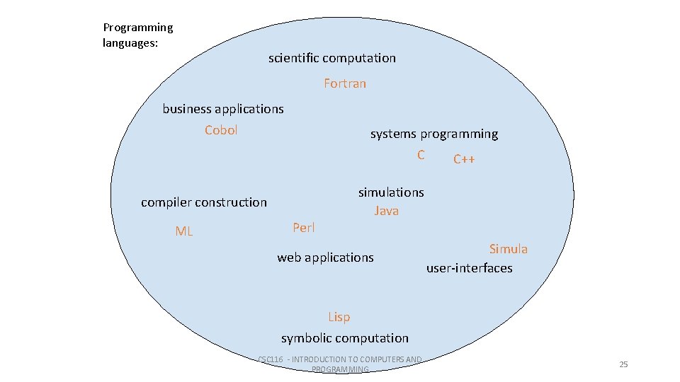 Programming languages: scientific computation Fortran business applications Cobol systems programming C C++ compiler construction Programming languages: scientific computation Fortran business applications Cobol systems programming C C++ compiler construction