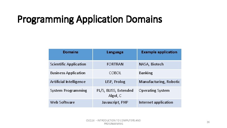 Programming Application Domains Language Scientific Application FORTRAN Business Application COBOL Artificial Intelligence LISP, Prolog Programming Application Domains Language Scientific Application FORTRAN Business Application COBOL Artificial Intelligence LISP, Prolog