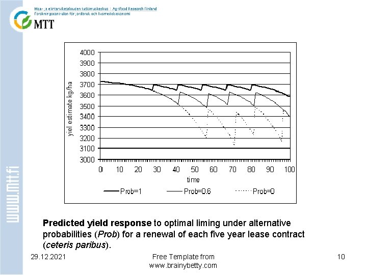 Predicted yield response to optimal liming under alternative probabilities (Prob) for a renewal of