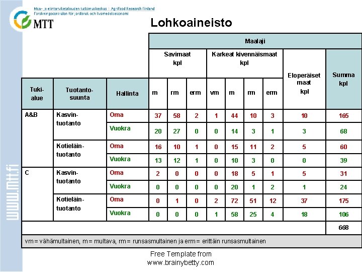 Lohkoaineisto Maalaji Savimaat kpl Tukialue A&B C Tuotantosuunta Kasvintuotanto Hallinta Oma Vuokra m rm