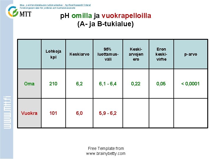 p. H omilla ja vuokrapelloilla (A- ja B-tukialue) Keskiarvo 95% luottamusväli Keskiarvojen ero Eron