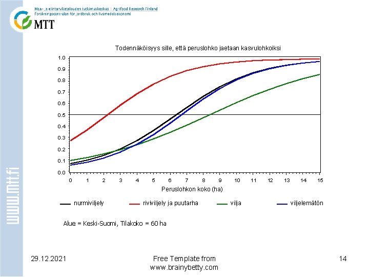 Todennäköisyys sille, että peruslohko jaetaan kasvulohkoiksi 1. 0 0. 9 0. 8 0. 7