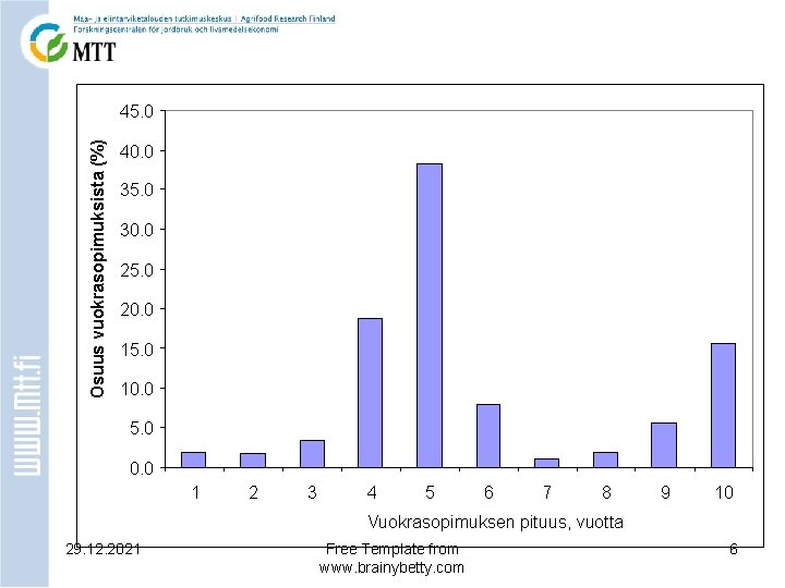 Osuus vuokrasopimuksista (%) 45. 0 40. 0 35. 0 30. 0 25. 0 20.