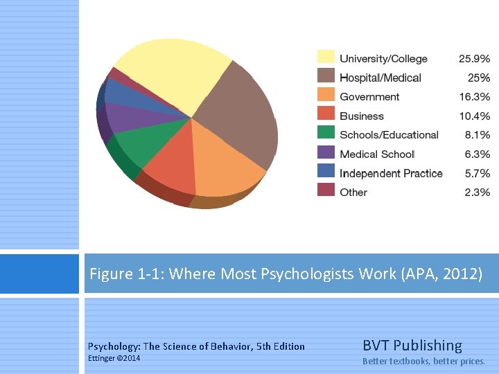 Figure 1 -1: Where Most Psychologists Work (APA, 2012) Psychology: The Science of Behavior,