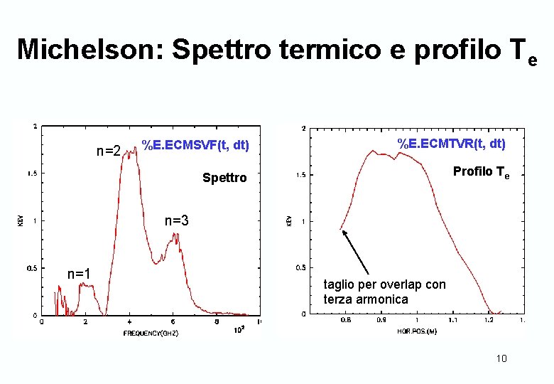 Michelson: Spettro termico e profilo Te n=2 %E. ECMSVF(t, dt) %E. ECMTVR(t, dt) Spettro
