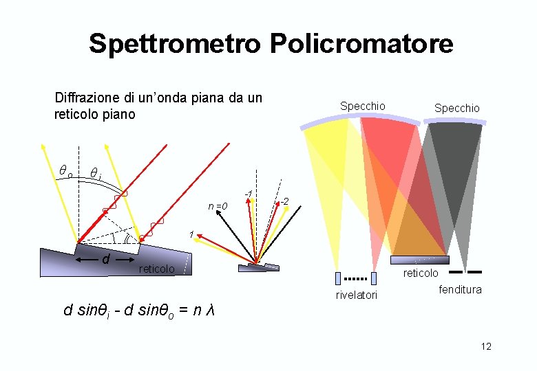 Spettrometro Policromatore Diffrazione di un’onda piana da un reticolo piano θo Specchio θi -1