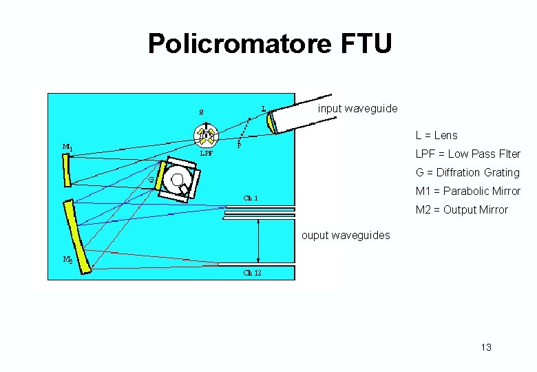 Policromatore FTU input waveguide L = Lens LPF = Low Pass Flter G =