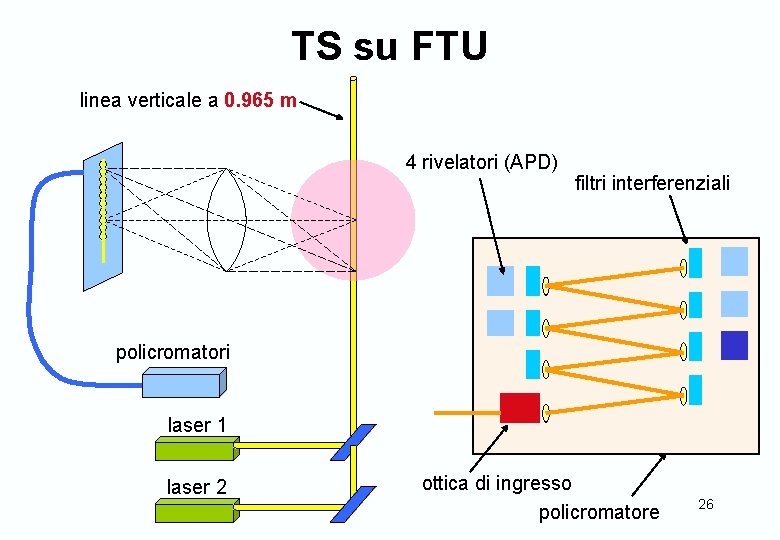 TS su FTU linea verticale a 0. 965 m 4 rivelatori (APD) filtri interferenziali